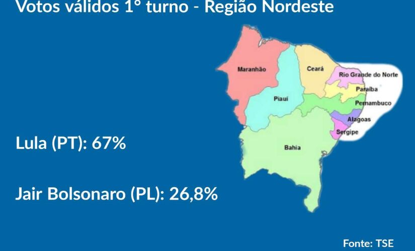 O Nordeste foi a região em que os dois principais candidatos tiveram a maior diferença de votos. Lula fez 67%, contra 26,8% de Bolsonaro