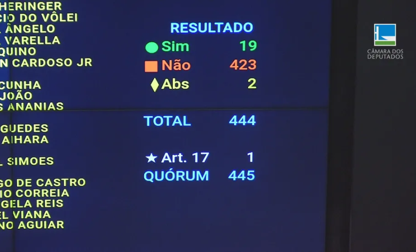 Nova regra fiscal: placar da votação na Câmara que rejeitou parte das emendas feitas ao texto pelo Senado 