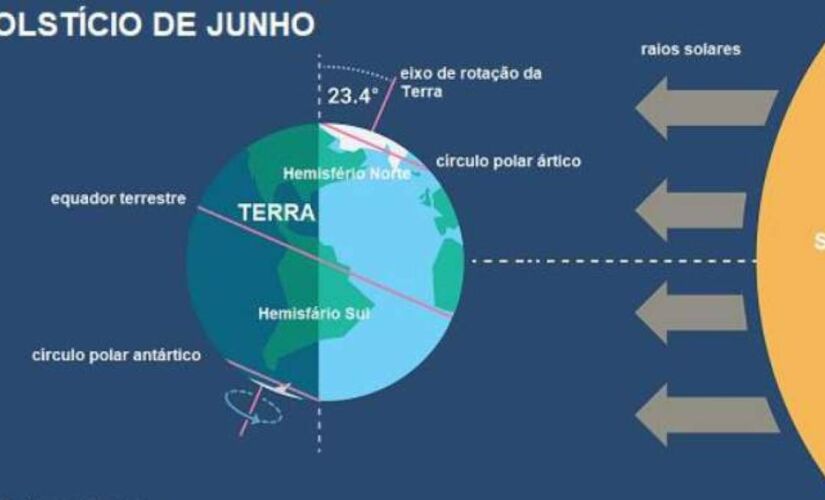 Fenômeno está diretamente ligado ao movimento da Terra ao redor do Sol