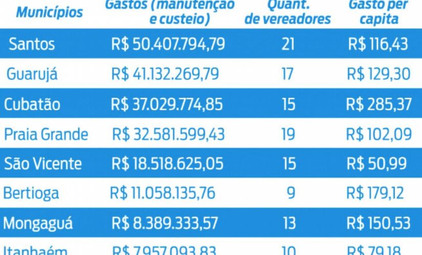 Na região da Baixada Santista, das noves cidades, Guarujá é a segunda que mais gasta