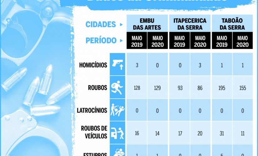 Crimes região maio 