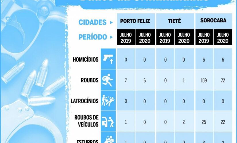 Criminalidade região de Porto Feliz 