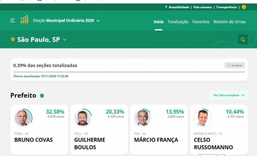 Em São Paulo, duas horas após o fim da votação menos de 1% das urnas tinham sido apuradas