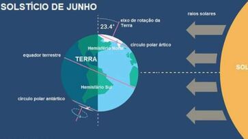 Fenômeno está diretamente ligado ao movimento da Terra ao redor do Sol