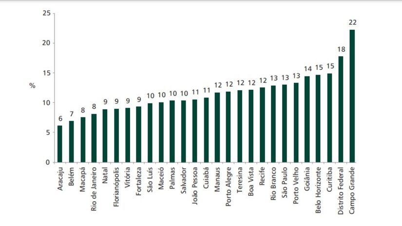 Percentual de homens fumantes, segundo as capitais dos estados brasileiros e o Distrito Federal. Foto: Vigitel, 2021