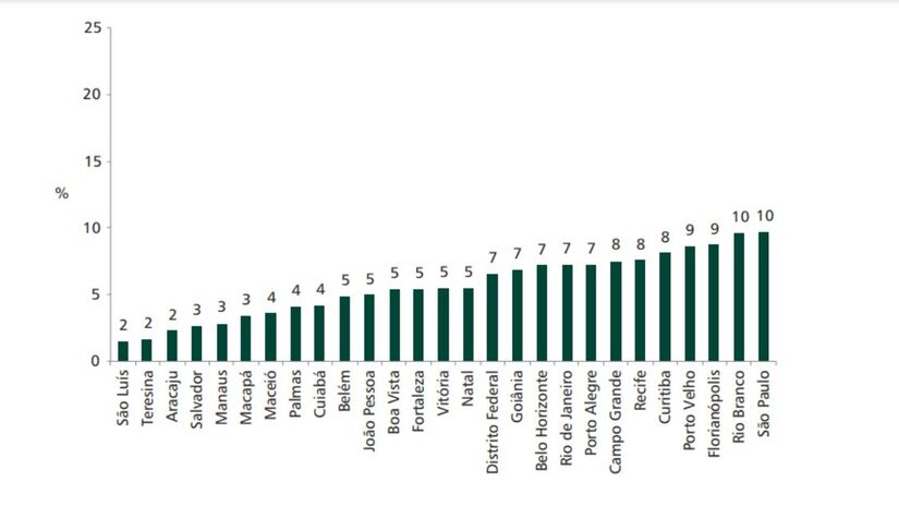 Percentual de mulheres fumantes, segundo as capitais dos estados brasileiros e o Distrito Federal. Foto: Vigitel, 2021