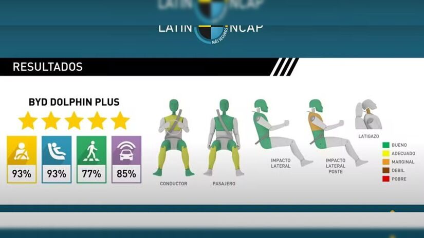 Automóvel recebeu cinco estrelas em avaliação- Divulgação/Latin NCAP