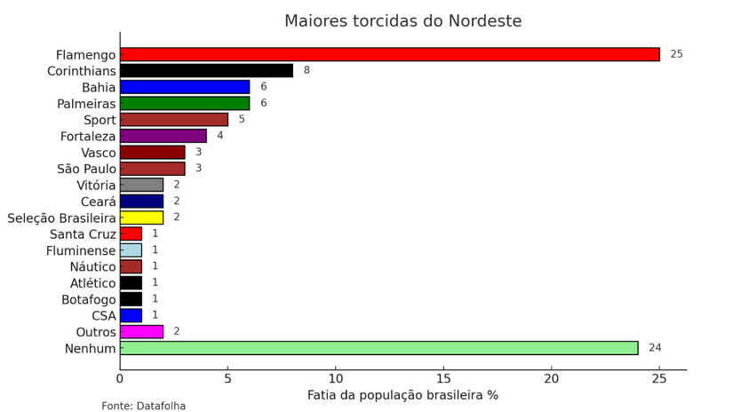 Maiores torcidas do Nordeste, segundo Datafolha. Foto: Montagem IA