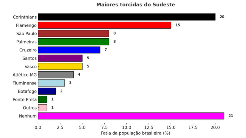 Maiores torcidas do Sudeste, segundo Datafolha. Foto: Montagem IA