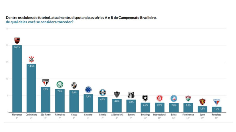 Gráfico das maiores torcidas do Brasil. Foto: AtlasIntel