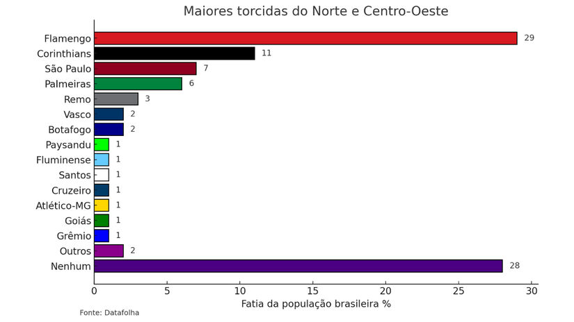 Maiores torcidas do Norte e Centro-Oeste, segundo Datafolha. Foto: Montagem IA