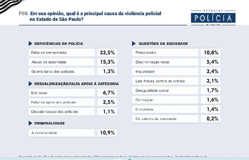 Veja dados da pesquisa Badra em parceria com a Gazeta sobre a atuação policial em São Paulo/Divulgação/Badra Comunicação