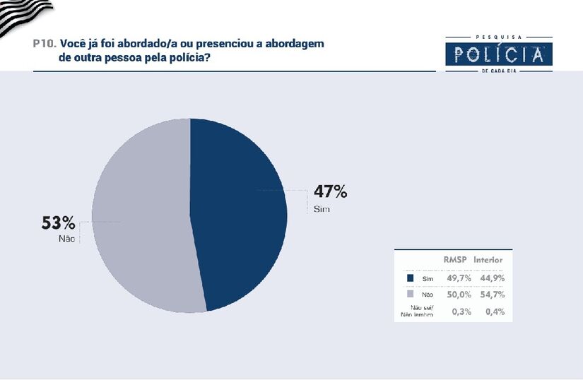 Veja dados da pesquisa Badra em parceria com a Gazeta sobre a atuação policial em São Paulo/Divulgação/Badra Comunicação