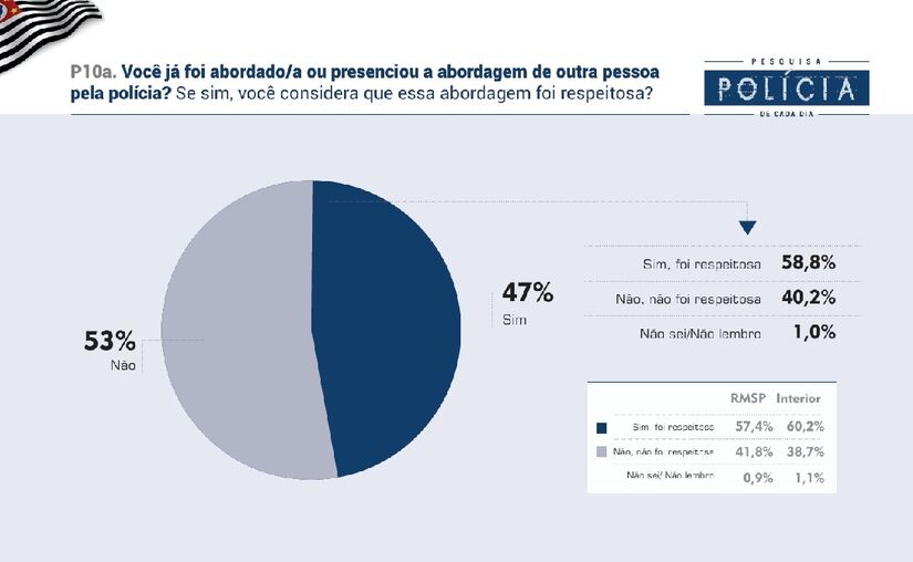 Veja dados da pesquisa Badra em parceria com a Gazeta sobre a atuação policial em São Paulo/Divulgação/Badra Comunicação