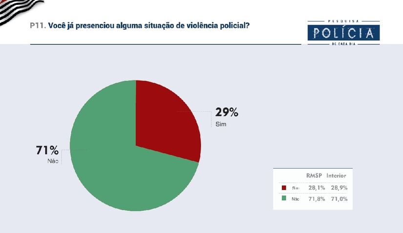 Veja dados da pesquisa Badra em parceria com a Gazeta sobre a atuação policial em São Paulo/Divulgação/Badra Comunicação