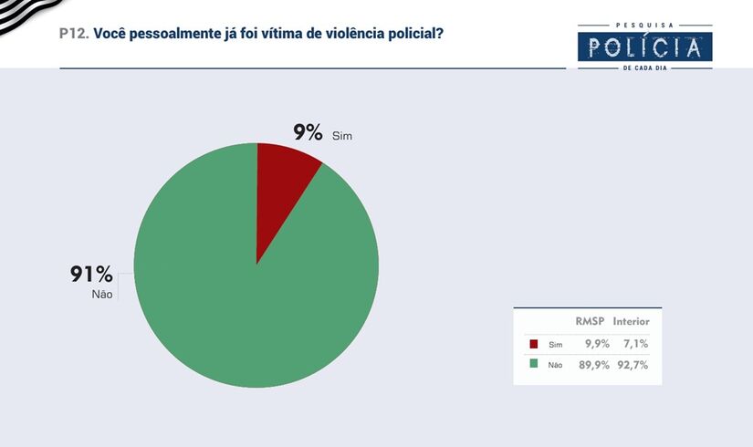 Veja dados da pesquisa Badra em parceria com a Gazeta sobre a atuação policial em São Paulo/Divulgação/Badra Comunicação