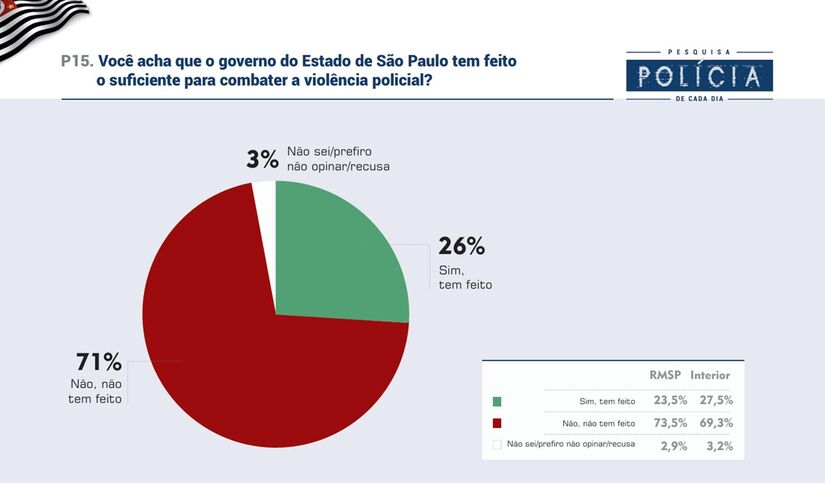 Veja dados da pesquisa Badra em parceria com a Gazeta sobre a atuação policial em São Paulo/Divulgação/Badra Comunicação