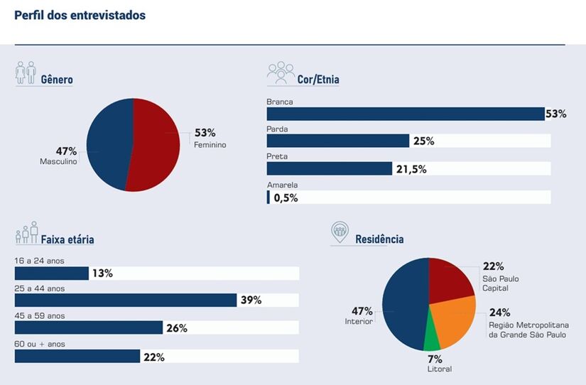 Veja perfil dos respondentes da pesquisa exclusiva/Divulgação/Badra Comunicação