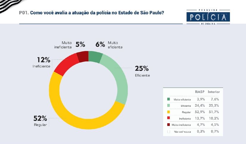 Veja dados da pesquisa Badra em parceria com a Gazeta sobre a atuação policial em São Paulo/Divulgação/Badra Comunicação