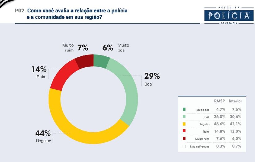 Veja dados da pesquisa Badra em parceria com a Gazeta sobre a atuação policial em São Paulo/Divulgação/Badra Comunicação