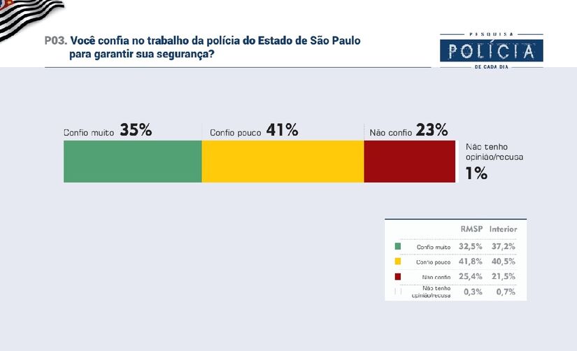 Veja dados da pesquisa Badra em parceria com a Gazeta sobre a atuação policial em São Paulo/Divulgação/Badra Comunicação