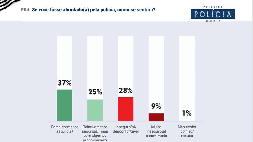 Veja dados da pesquisa Badra em parceria com a Gazeta sobre a atuação policial em São Paulo/Divulgação/Badra Comunicação