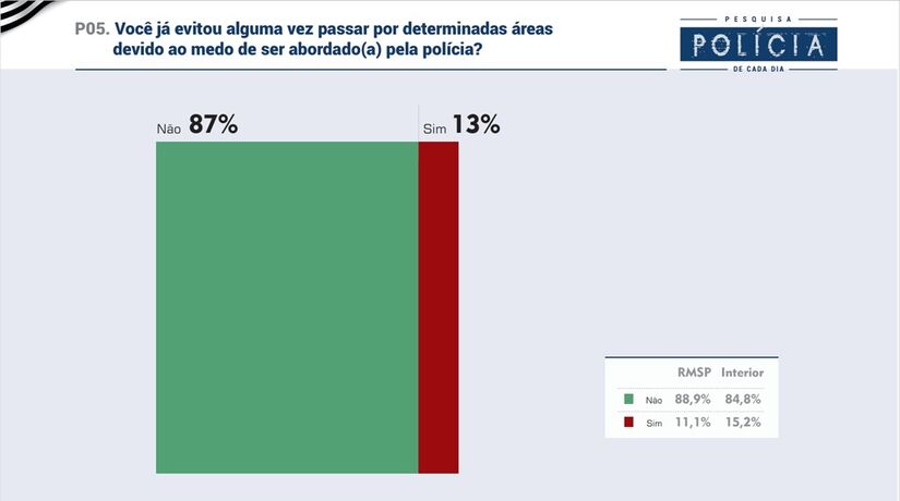 Veja dados da pesquisa Badra em parceria com a Gazeta sobre a atuação policial em São Paulo/Divulgação/Badra Comunicação