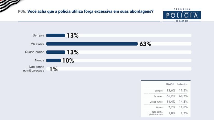 Veja dados da pesquisa Badra em parceria com a Gazeta sobre a atuação policial em São Paulo/Divulgação/Badra Comunicação