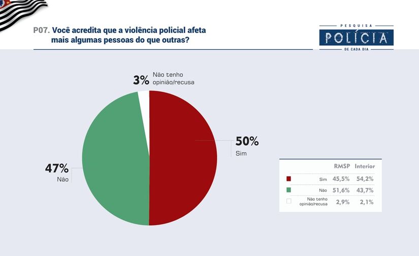 Veja dados da pesquisa Badra em parceria com a Gazeta sobre a atuação policial em São Paulo/Divulgação/Badra Comunicação