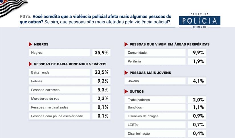 Veja dados da pesquisa Badra em parceria com a Gazeta sobre a atuação policial em São Paulo/Divulgação/Badra Comunicação