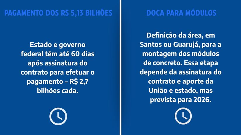 Cronograma inclui "Pagamento dos R$ 5,13 bilhões" e "Doca para módulos".
