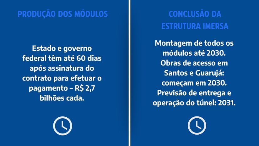 Cronograma inclui "Produção dos módulos" e "Conclusão da estrutura imersa".