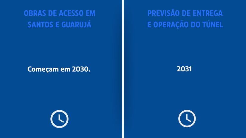 Cronograma inclui "Obras de acesso em Santos e Guarujá" e "Previsão de entrega e operação do túnel".

/Fotos: Artes/Gazeta de S.Paulo