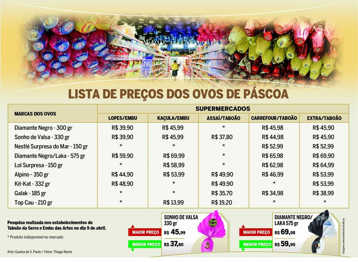 Ovo de Páscoa de 150 gramas chega a custar até R 65 em supermercado Gazeta de São Paulo Ovo de Páscoa de 150 gramas chega a custar até R 65 em supermercado Gazeta de São Paulo