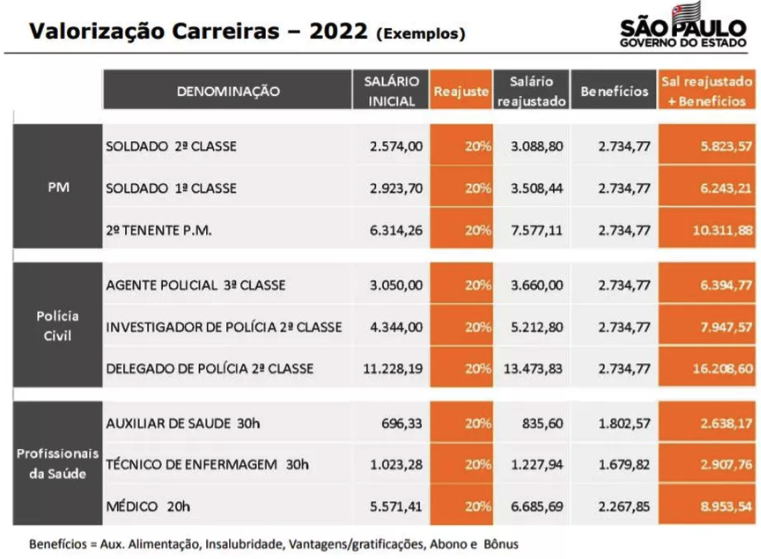 Tabela de salários após reajuste de fevereiro de 2022