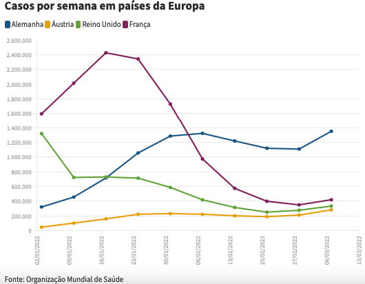 Número de novas infeções por Covid na Europa