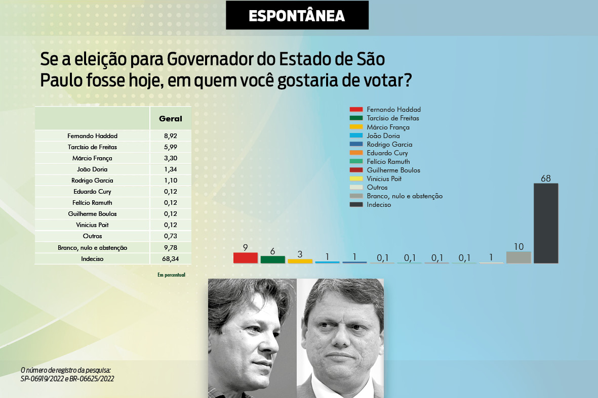 Intenções de voto para o Governo de SP, cenário 4