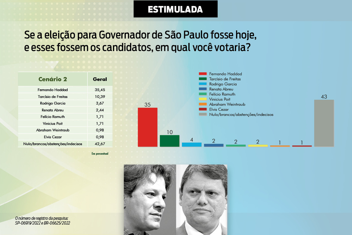 Intenções de voto para o Governo de SP, cenário 2