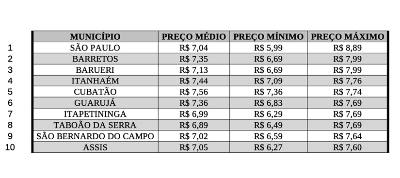 Preços da gasolina comum no estado de SP, segundo escala de preços máximos.