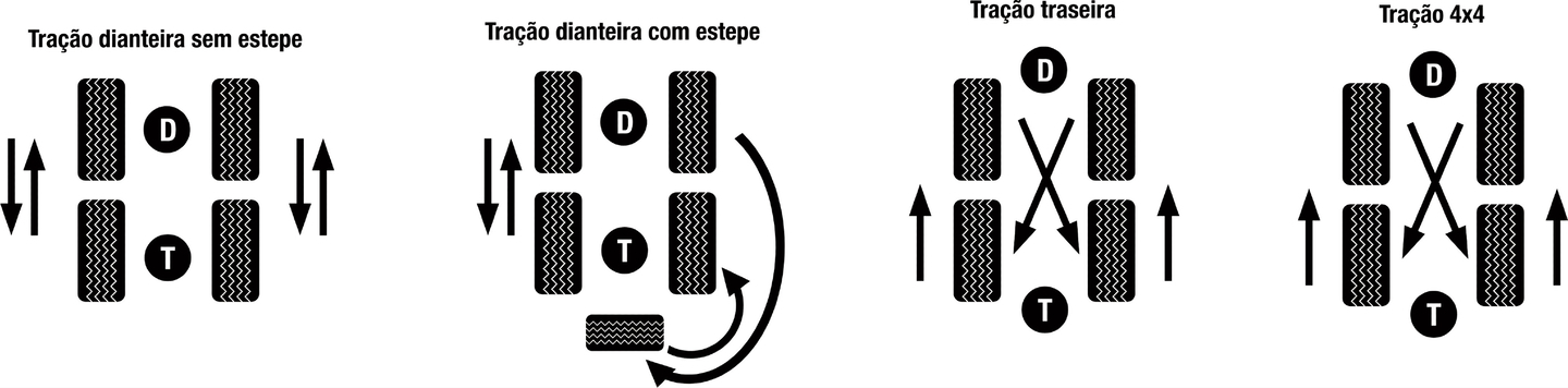 Diagrama de rodízio por tipo de tração