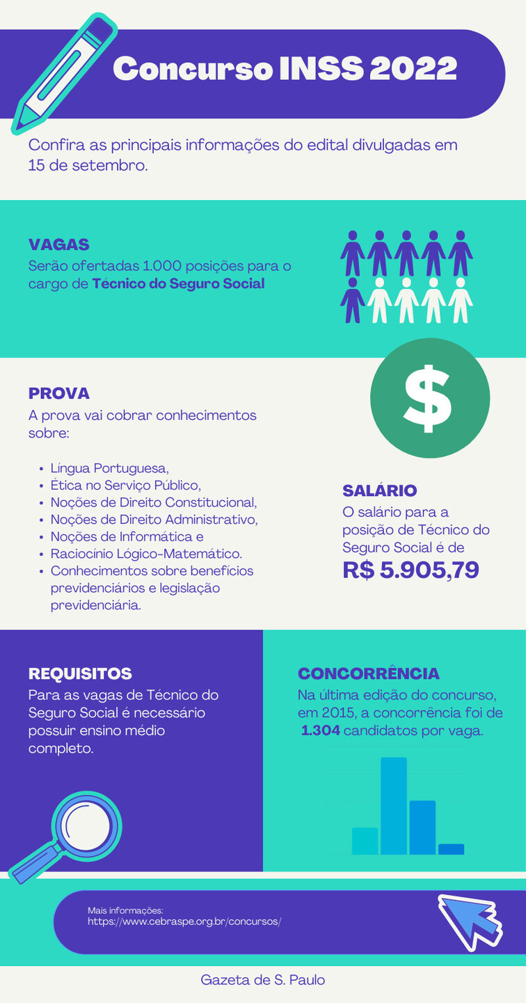 Principais informações sobre o concurso do INSS 2022. Fonte: Cebraspe Concursos. Arte: Gazeta de S. Paulo