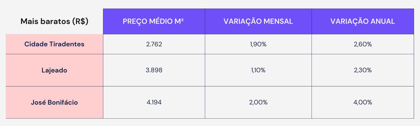 Os bairros mais baratos para comprar imóvel em SP, em agosto