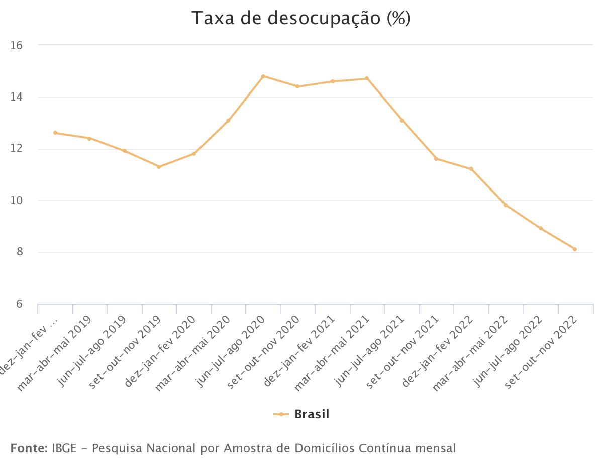 Taxa de desemprego segundo IBGE até novembro de 2022