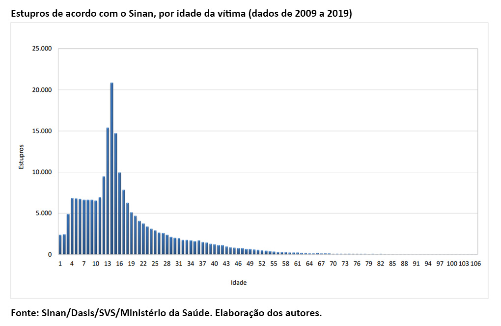 Gráfico: número de estupros por idade no Brasil