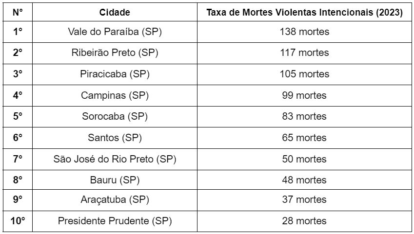 Cidades mais perigosas de SP