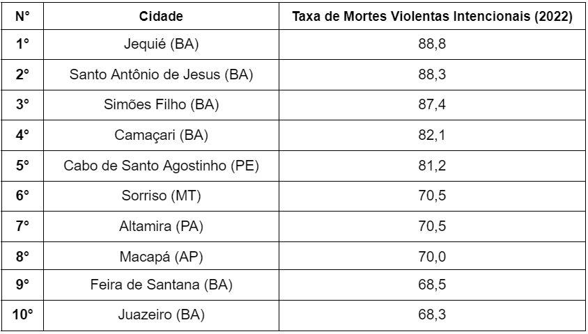 Cidades mais perigogas