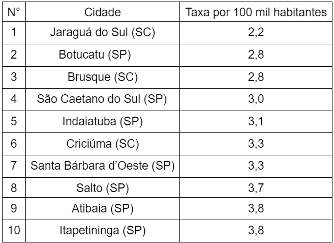 Cidades mais seguras do Brasil