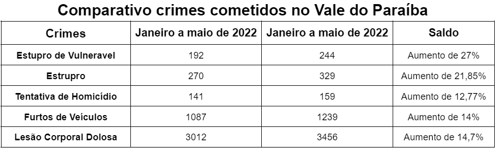 Comparativo crimes cometidos no Vale do Paraíba