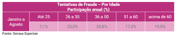 Tabela de relação completa por faixa etária