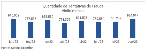 Comparação mensal